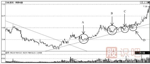 你必須了解的大概率上漲K線(xiàn)組合見(jiàn)底形態(tài)