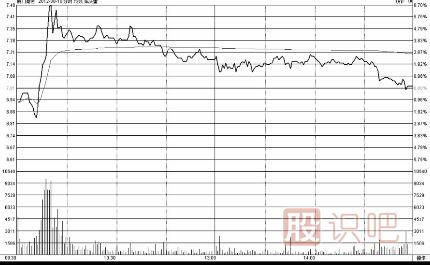 分時(shí)圖走勢賣(mài)點(diǎn)分析-“一頂比一頂低”時(shí)的賣(mài)點(diǎn)技巧