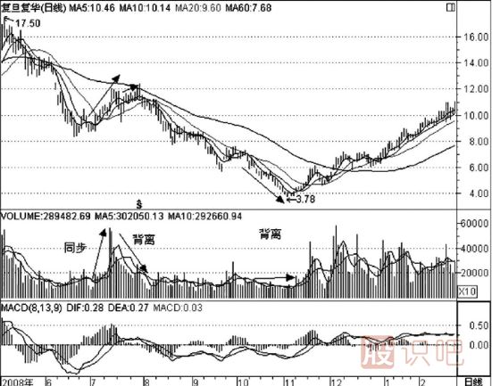 同步趨勢和背離趨勢講解