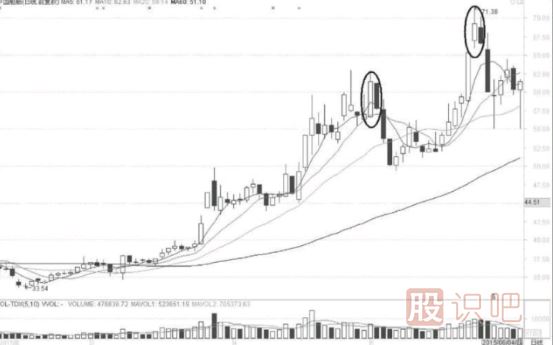 大陽(yáng)線(xiàn)K線(xiàn)形態(tài)背后的短線(xiàn)機會(huì )