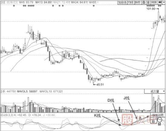 KDJ指標詳解-K線(xiàn)與D線(xiàn)高位平行后的“死叉”