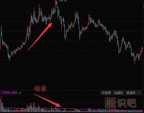 個(gè)股上漲縮量意味著(zhù)什么？