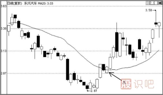 如何用均線(xiàn)選股的技巧