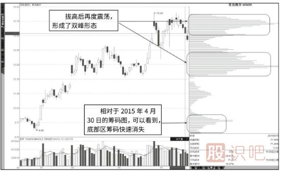 籌碼峰怎么看-如何分析籌碼峰的轉移