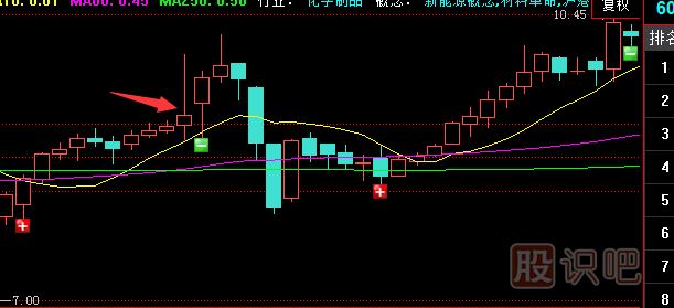 有上下影線(xiàn)的K線(xiàn)應該怎么分析？