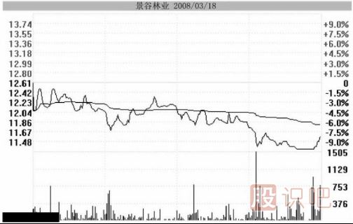 主力用跌停洗盤(pán)持股者應該如何面對？