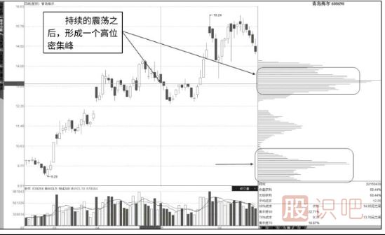 籌碼峰怎么看-如何分析籌碼峰的轉移