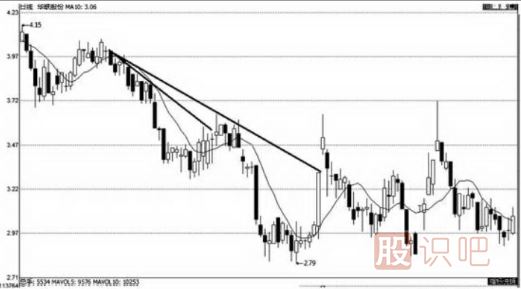 上升趨勢和下跌趨勢線(xiàn)的畫(huà)法（圖解）