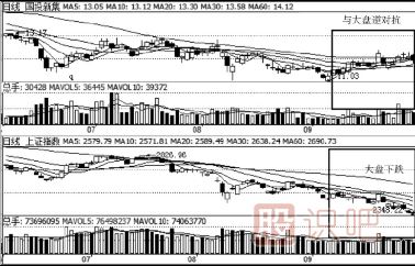 如何對比個(gè)股與大盤(pán)的走勢差別