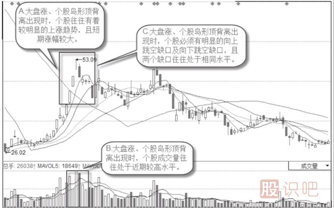 島形頂背離K線(xiàn)圖形態(tài)