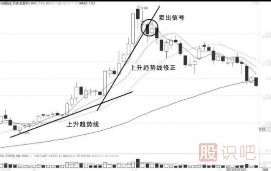 出現這三種走勢,股票很可能會(huì )跌破上升趨勢線(xiàn)
