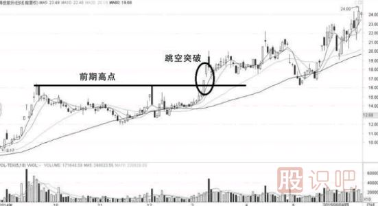 教您如何確認股價(jià)是否為有效突破