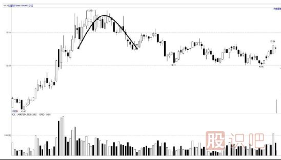 圓弧頂形態(tài)-頂部K線(xiàn)圖形態(tài)