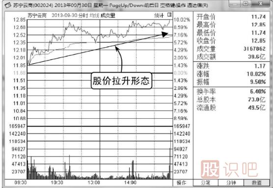 什么樣的分時(shí)圖走勢會(huì )容易上漲