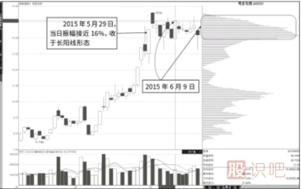 逃頂點(diǎn)：寬體陽(yáng)線(xiàn)后的速成密集峰