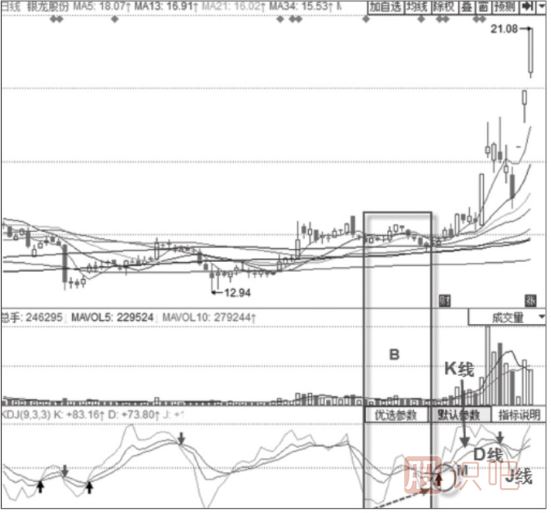 MACD雙線(xiàn)低位震蕩黏合+J線(xiàn)低點(diǎn)不斷抬高形態(tài)