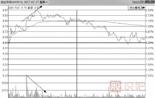 分時(shí)圖-量?jì)r(jià)背離賣(mài)點(diǎn)