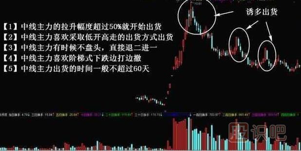 主力出貨k線(xiàn)圖形態(tài)