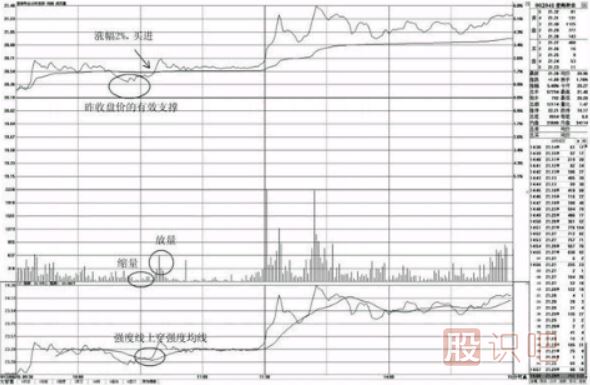 分時(shí)圖買(mǎi)點(diǎn)看法-盤(pán)中不跌破昨收盤(pán)價(jià)的買(mǎi)點(diǎn)