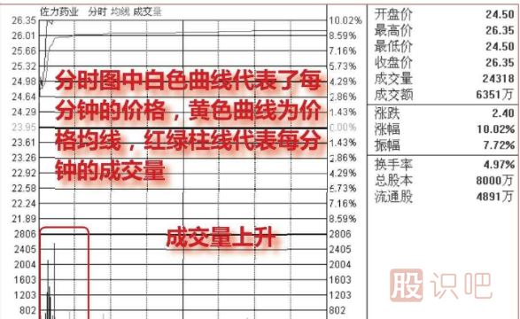 怎么看股票分時(shí)走勢的<a href=http://www.mztkc.com/GPRM/sy/2032.html target=_blank class=infotextkey>放量</a>