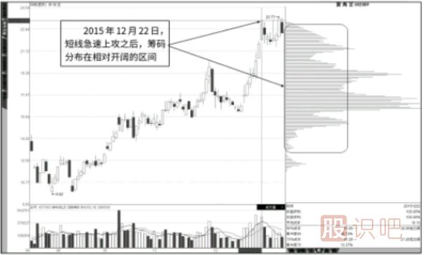 個(gè)股拉升階段的籌碼分布圖移動(dòng)形態(tài)