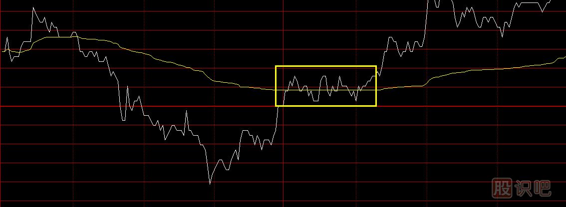 股票分時(shí)圖買(mǎi)賣(mài)技巧，分時(shí)圖黃色均價(jià)線(xiàn)使用方法
