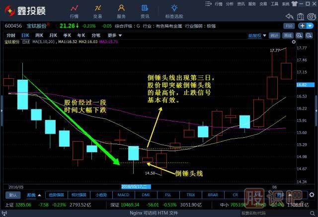 -倒錘頭線(xiàn)和射擊之星（圖解）
