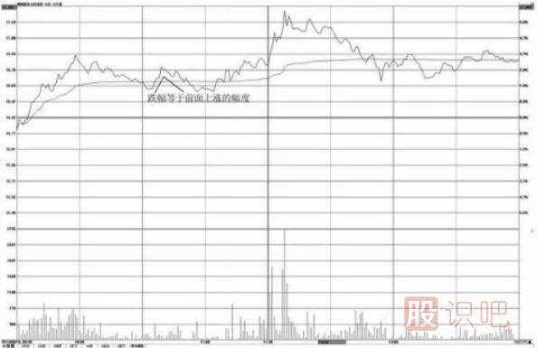 分時(shí)圖形態(tài)分析-對稱(chēng)性漲跌形態(tài)（圖解）