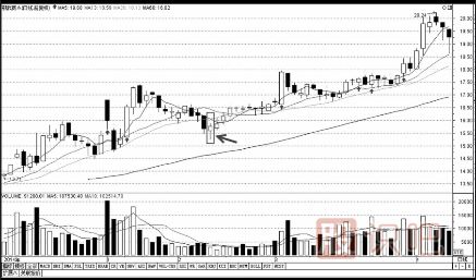 分時(shí)圖走勢V字尖底時(shí)的買(mǎi)點(diǎn)技巧
