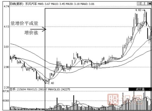 牛市中的量?jì)r(jià)應用技巧