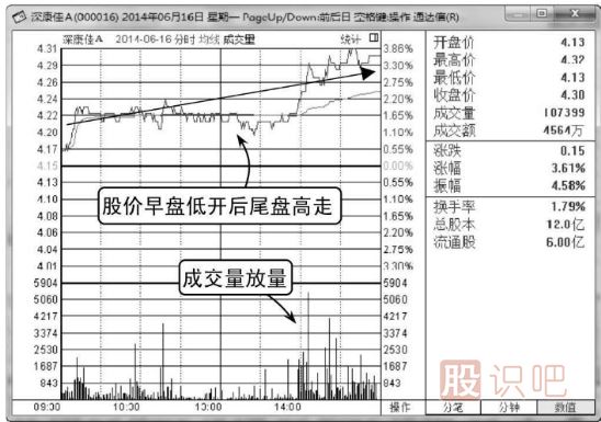 如何分析低開(kāi)高走的股票分時(shí)圖走勢