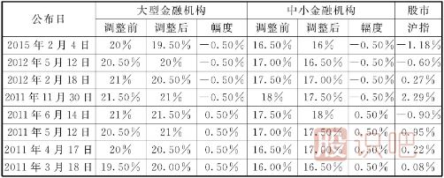 存款準備金率和再貼現率降低帶來(lái)的短線(xiàn)買(mǎi)點(diǎn)