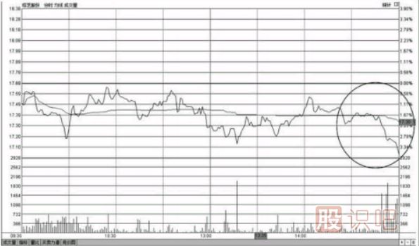 個(gè)股尾盤(pán)下跌-尾盤(pán)打壓-尾盤(pán)急跌-意味著(zhù)什么？