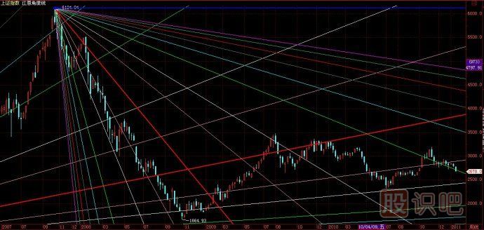 江恩理論-江恩角度線(xiàn)的止損技巧