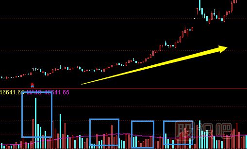 利用成交量來(lái)觀(guān)察股價(jià)變化的奧妙