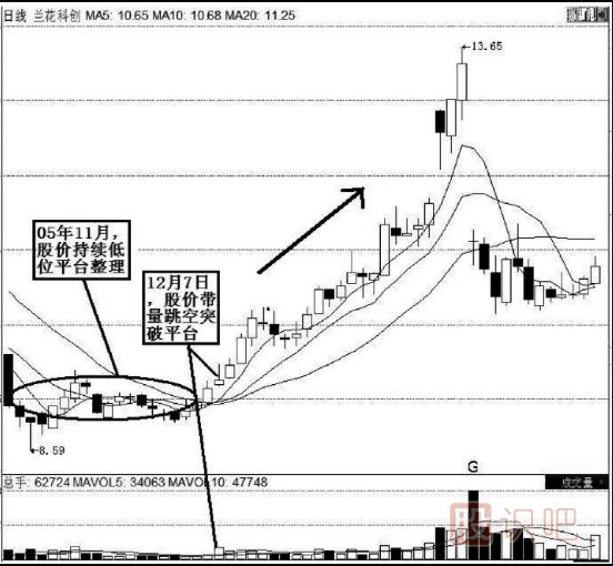 K線(xiàn)實(shí)戰口訣：平臺突破氣勢強，辨清形態(tài)待上漲