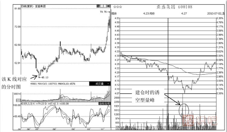 分時(shí)圖走勢中的誘空型成交量形態(tài)