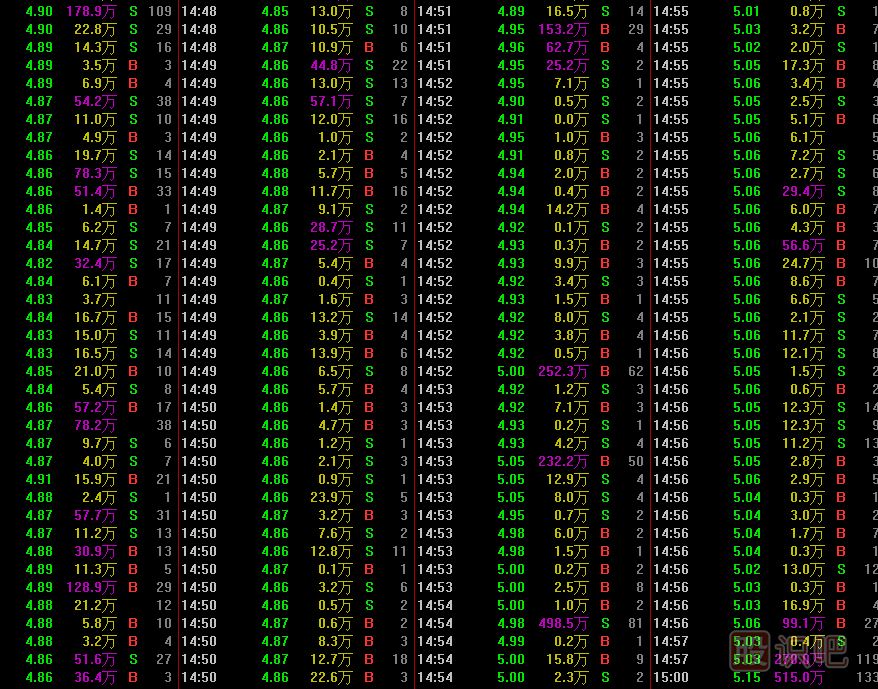股票盤(pán)口知識-盤(pán)口買(mǎi)賣(mài)掛單與成交明細分析