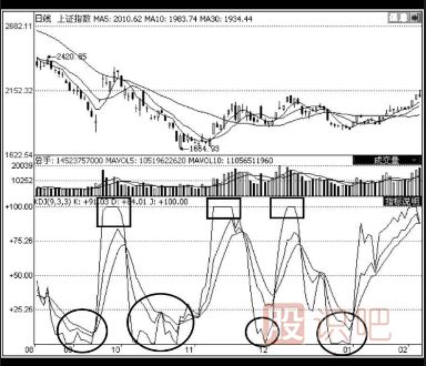 KDJ指標選股的技巧
