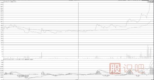 什么樣的分時(shí)圖形態(tài)會(huì )有大潛力漲停？