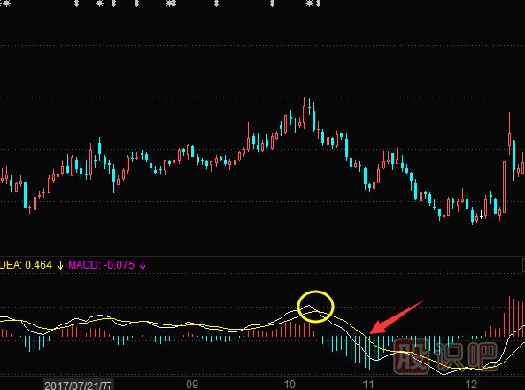 MACD下穿0軸的后的<a href=http://www.mztkc.com/cgjq/mc/ target=_blank class=infotextkey>賣(mài)出</a>技巧