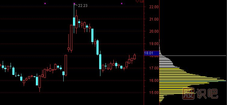 股票籌碼分布圖怎么看及分析手法，籌碼理論講解