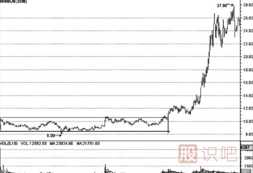 K線(xiàn)形態(tài)的最佳買(mǎi)賣(mài)點(diǎn)（圖解）