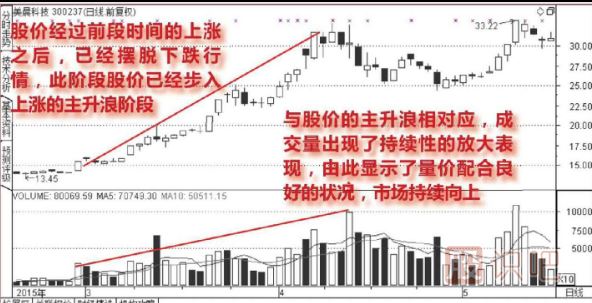 股票放量上漲說(shuō)明什么？