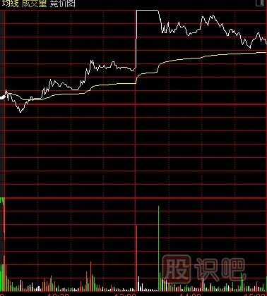 主力建倉：分時(shí)線(xiàn)特點(diǎn)