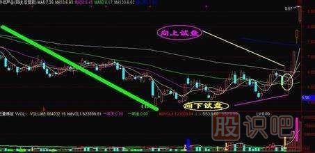 什么是試盤(pán)-主力對敲試盤(pán)手法解讀