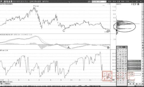 MACD指標底背離后股價(jià)格同時(shí)跌破籌碼峰形態(tài)