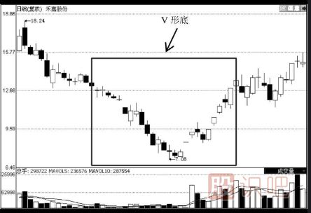 K線(xiàn)圖V形底的選股技巧