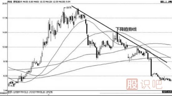 上升趨勢和下跌趨勢線(xiàn)的畫(huà)法（圖解）
