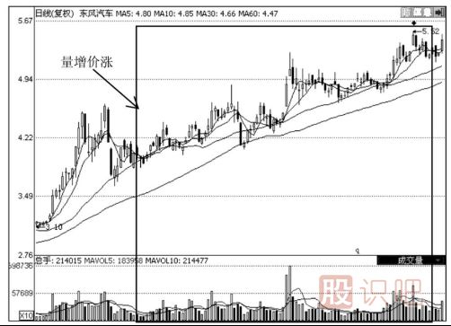 牛市中的量?jì)r(jià)應用技巧